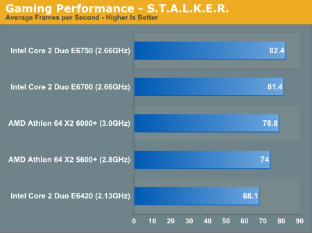 Gaming Performance - S.T.A.L.K.E.R.